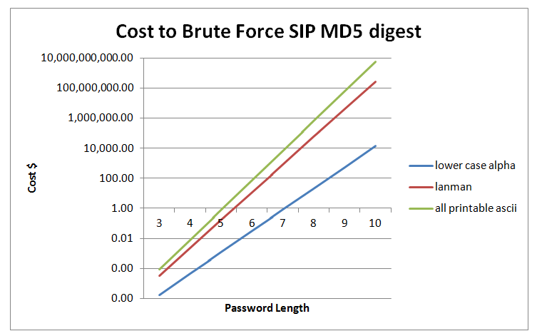 Chart of the cost to brute force a SIP MD5 digest by password length, for lower case letters, letters with numbers and symbols, and all printable ASCII characters
